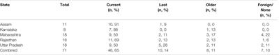 The Market for Bidis, Smokeless Tobacco, and Cigarettes in India: Evidence From Semi-Urban and Rural Areas in Five States